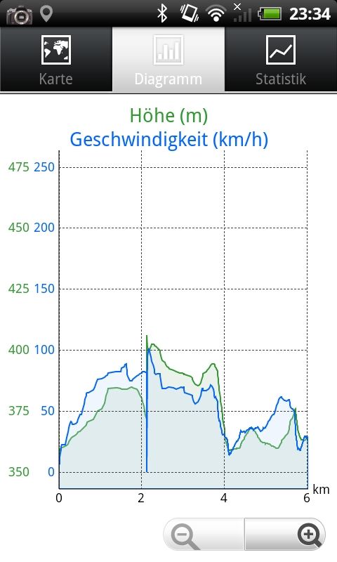 MyTracks: Diagramm
